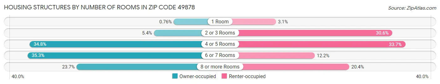 Housing Structures by Number of Rooms in Zip Code 49878