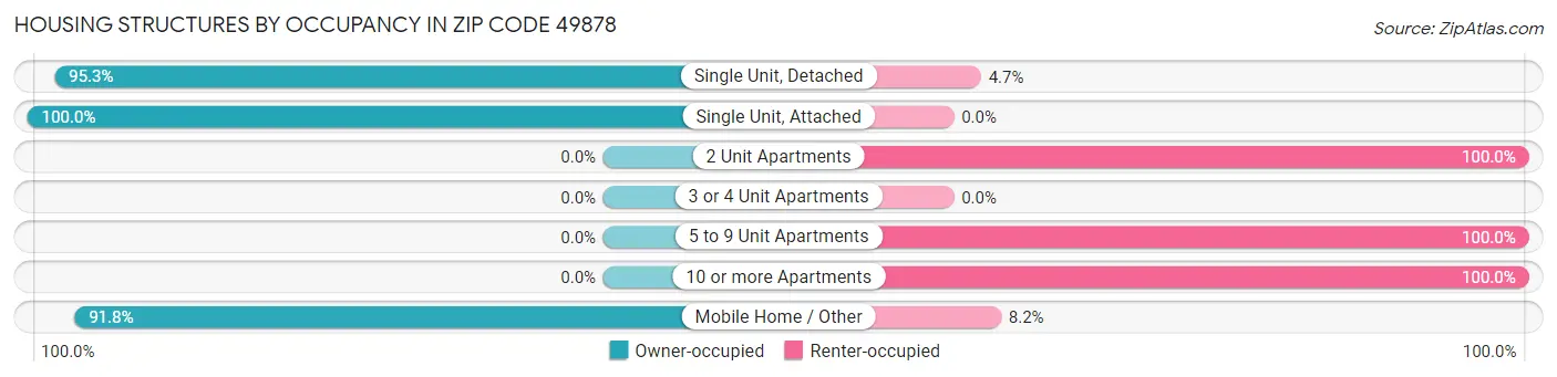 Housing Structures by Occupancy in Zip Code 49878