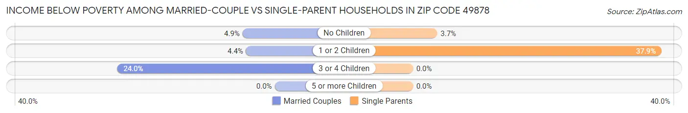 Income Below Poverty Among Married-Couple vs Single-Parent Households in Zip Code 49878
