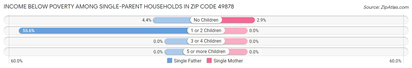 Income Below Poverty Among Single-Parent Households in Zip Code 49878