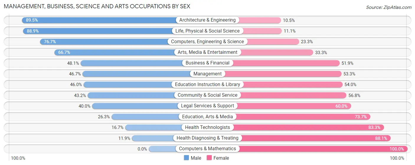 Management, Business, Science and Arts Occupations by Sex in Zip Code 49878