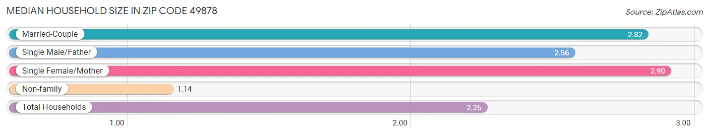 Median Household Size in Zip Code 49878