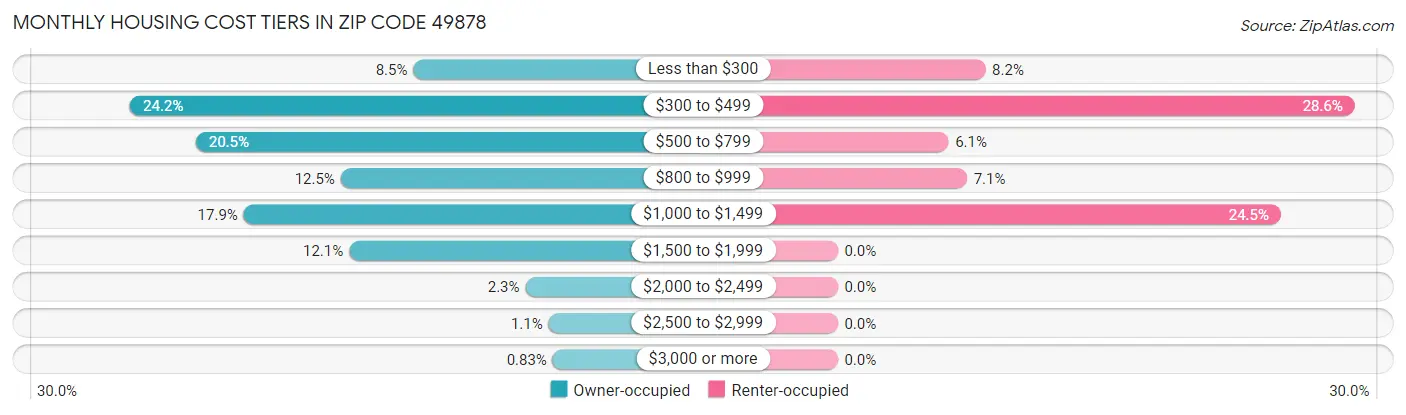 Monthly Housing Cost Tiers in Zip Code 49878