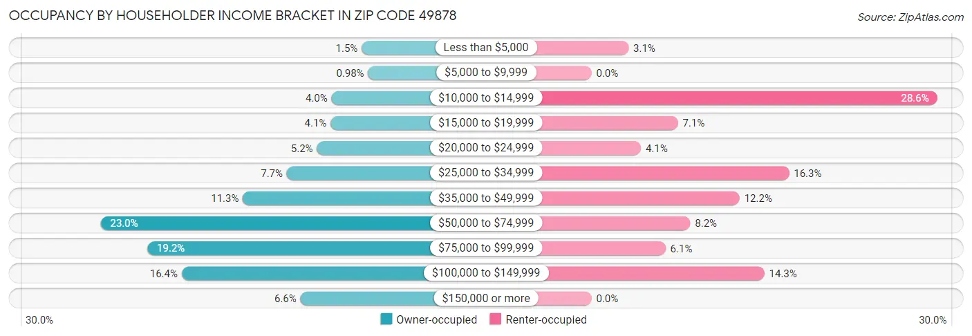 Occupancy by Householder Income Bracket in Zip Code 49878