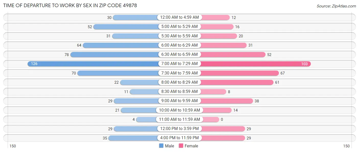 Time of Departure to Work by Sex in Zip Code 49878