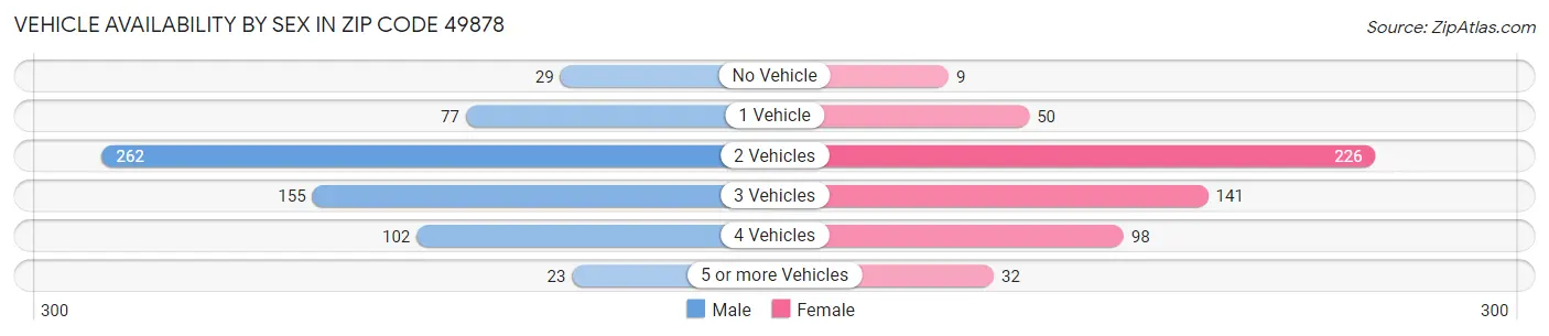 Vehicle Availability by Sex in Zip Code 49878