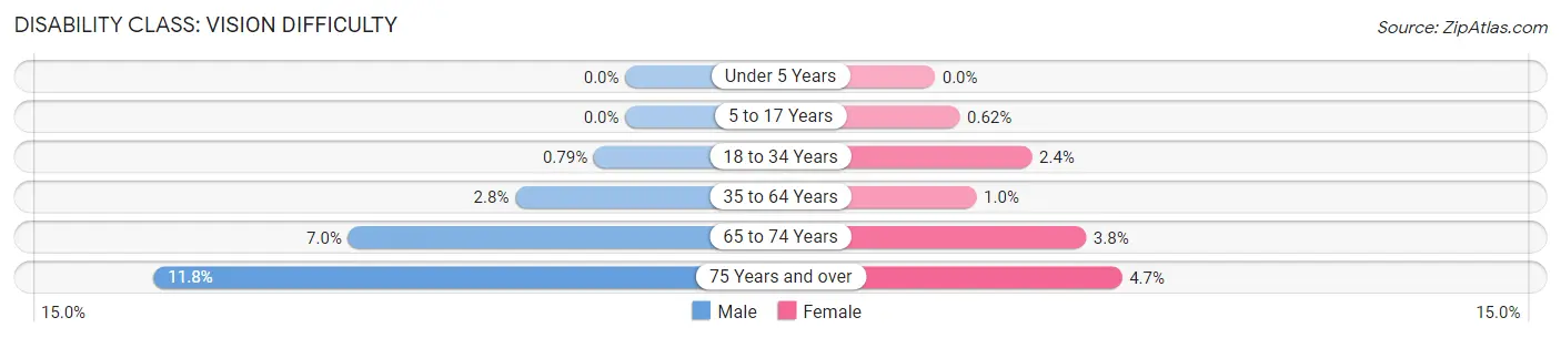 Disability in Zip Code 49878: <span>Vision Difficulty</span>