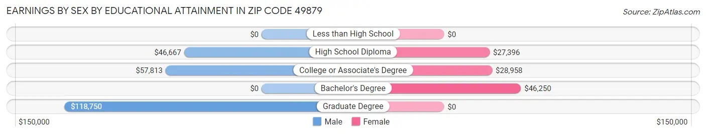 Earnings by Sex by Educational Attainment in Zip Code 49879