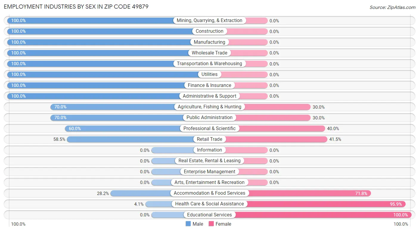 Employment Industries by Sex in Zip Code 49879