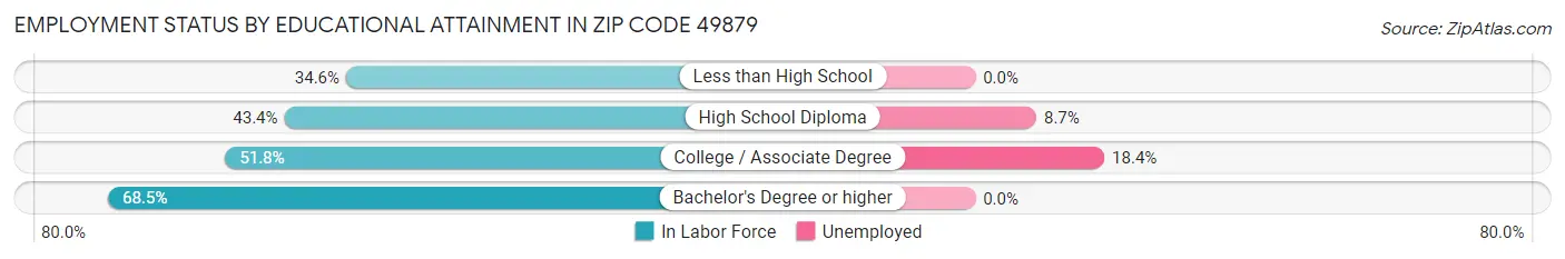Employment Status by Educational Attainment in Zip Code 49879