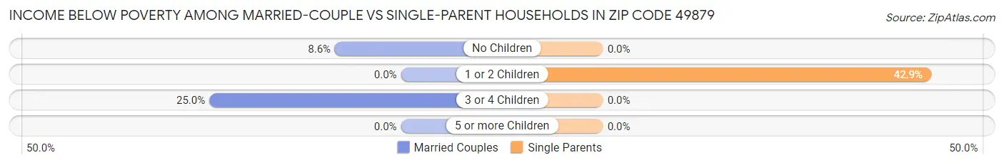 Income Below Poverty Among Married-Couple vs Single-Parent Households in Zip Code 49879