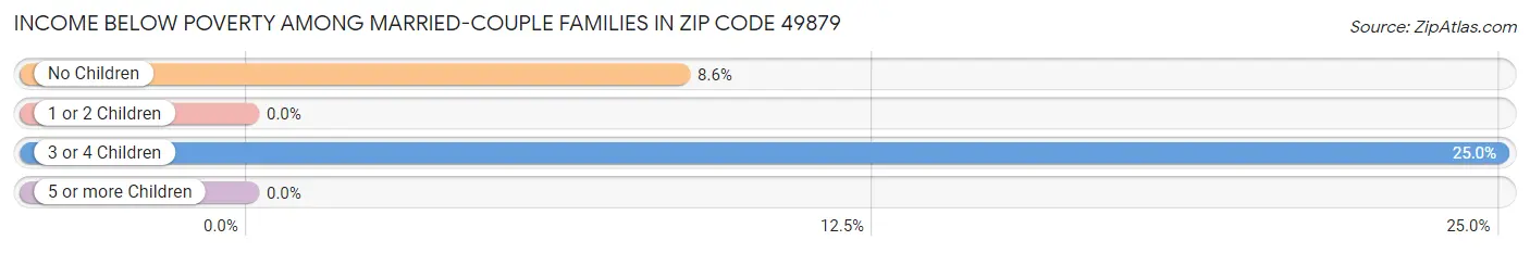 Income Below Poverty Among Married-Couple Families in Zip Code 49879