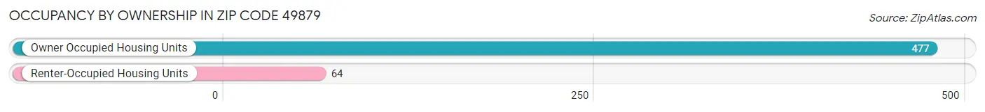 Occupancy by Ownership in Zip Code 49879