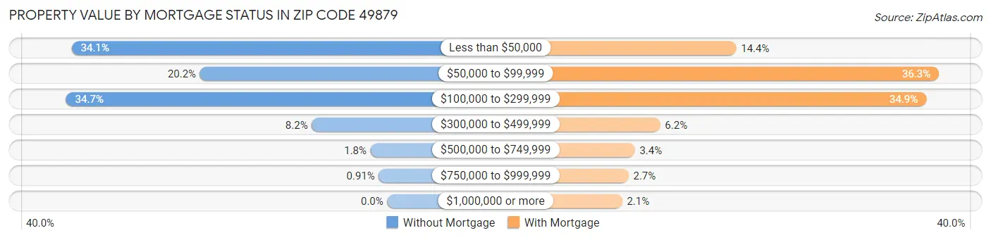 Property Value by Mortgage Status in Zip Code 49879