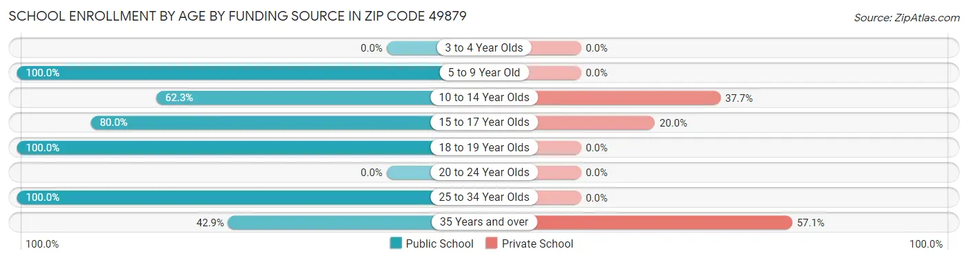 School Enrollment by Age by Funding Source in Zip Code 49879