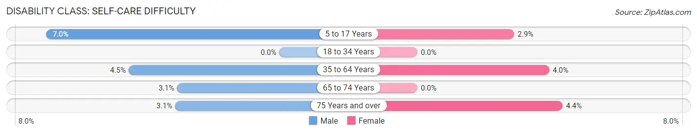 Disability in Zip Code 49879: <span>Self-Care Difficulty</span>