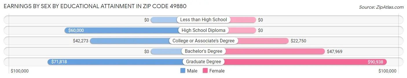 Earnings by Sex by Educational Attainment in Zip Code 49880