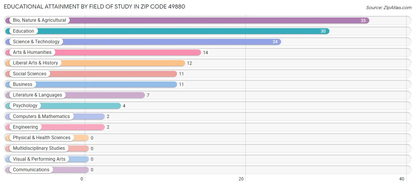 Educational Attainment by Field of Study in Zip Code 49880
