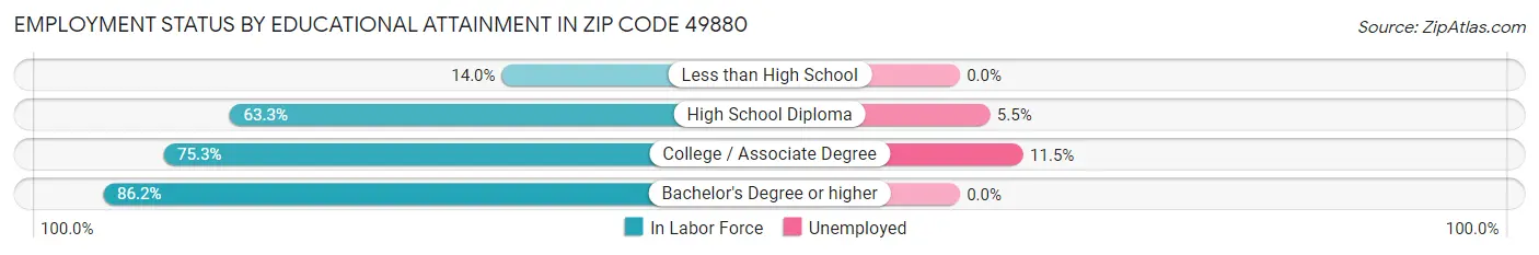 Employment Status by Educational Attainment in Zip Code 49880