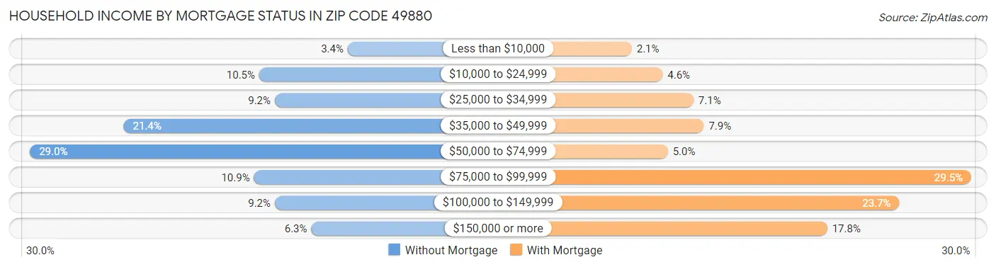 Household Income by Mortgage Status in Zip Code 49880