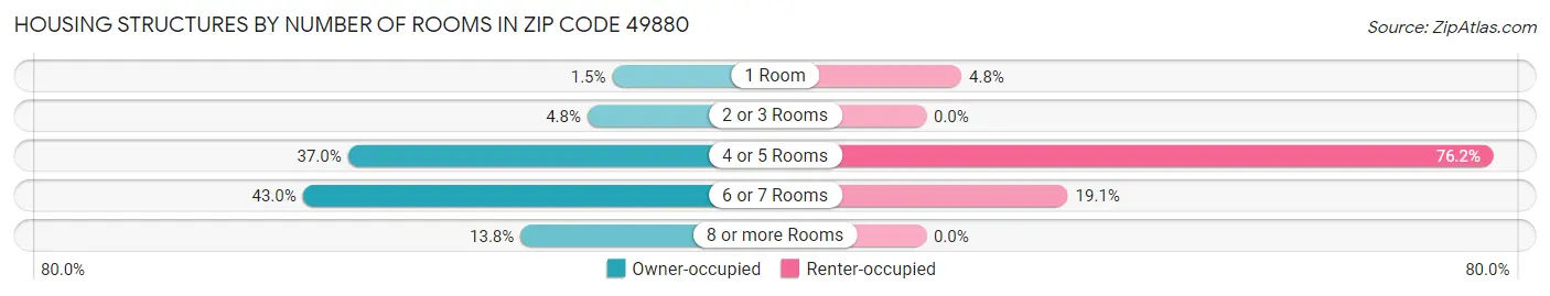 Housing Structures by Number of Rooms in Zip Code 49880