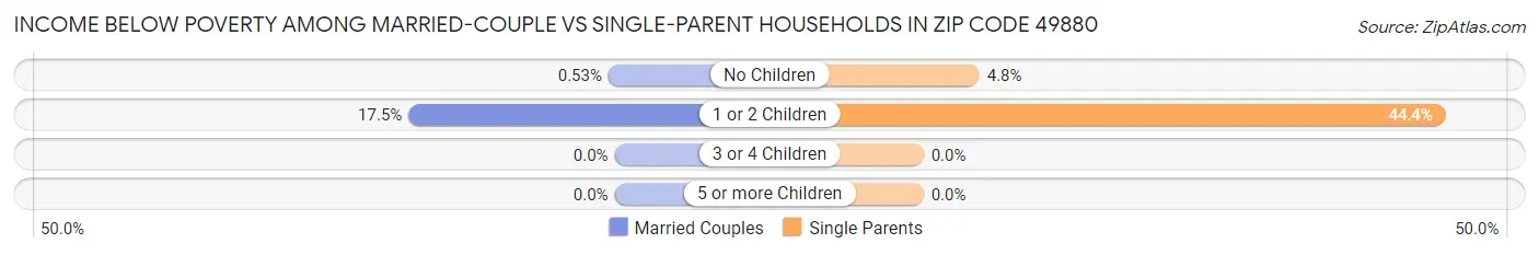 Income Below Poverty Among Married-Couple vs Single-Parent Households in Zip Code 49880