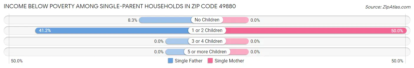 Income Below Poverty Among Single-Parent Households in Zip Code 49880