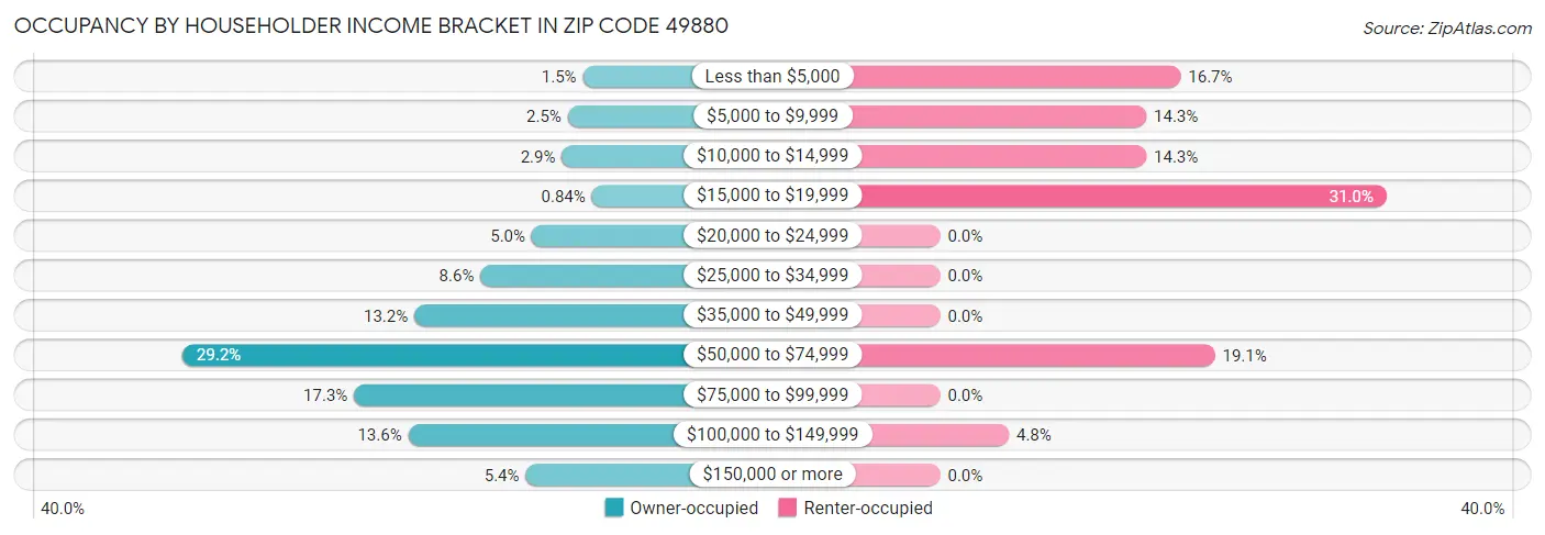 Occupancy by Householder Income Bracket in Zip Code 49880