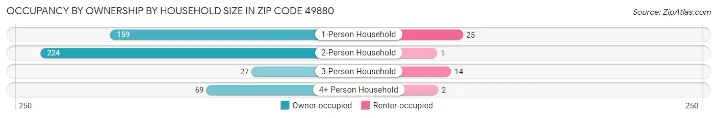 Occupancy by Ownership by Household Size in Zip Code 49880