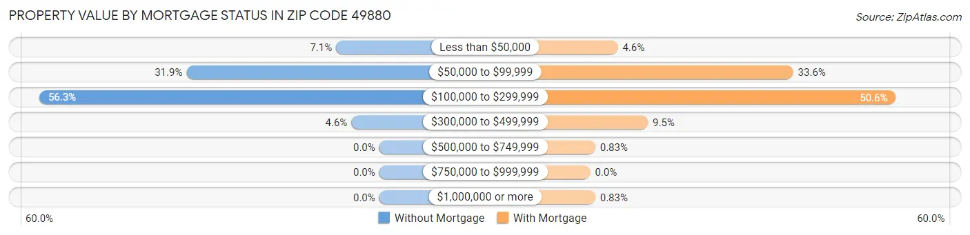 Property Value by Mortgage Status in Zip Code 49880