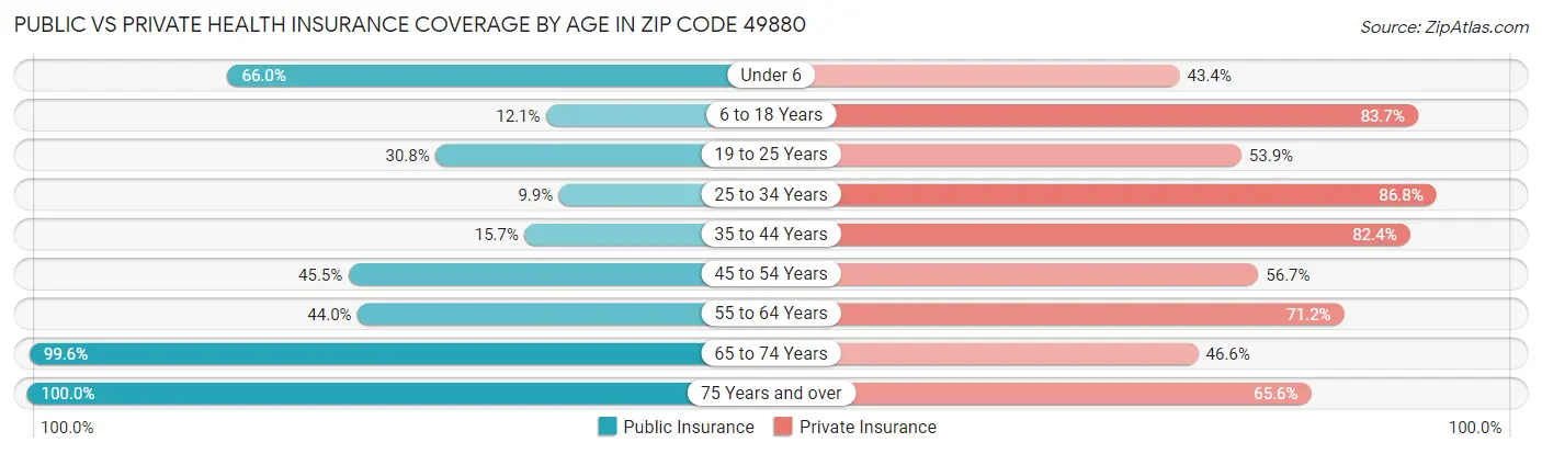 Public vs Private Health Insurance Coverage by Age in Zip Code 49880
