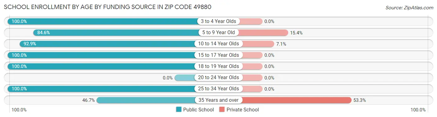 School Enrollment by Age by Funding Source in Zip Code 49880
