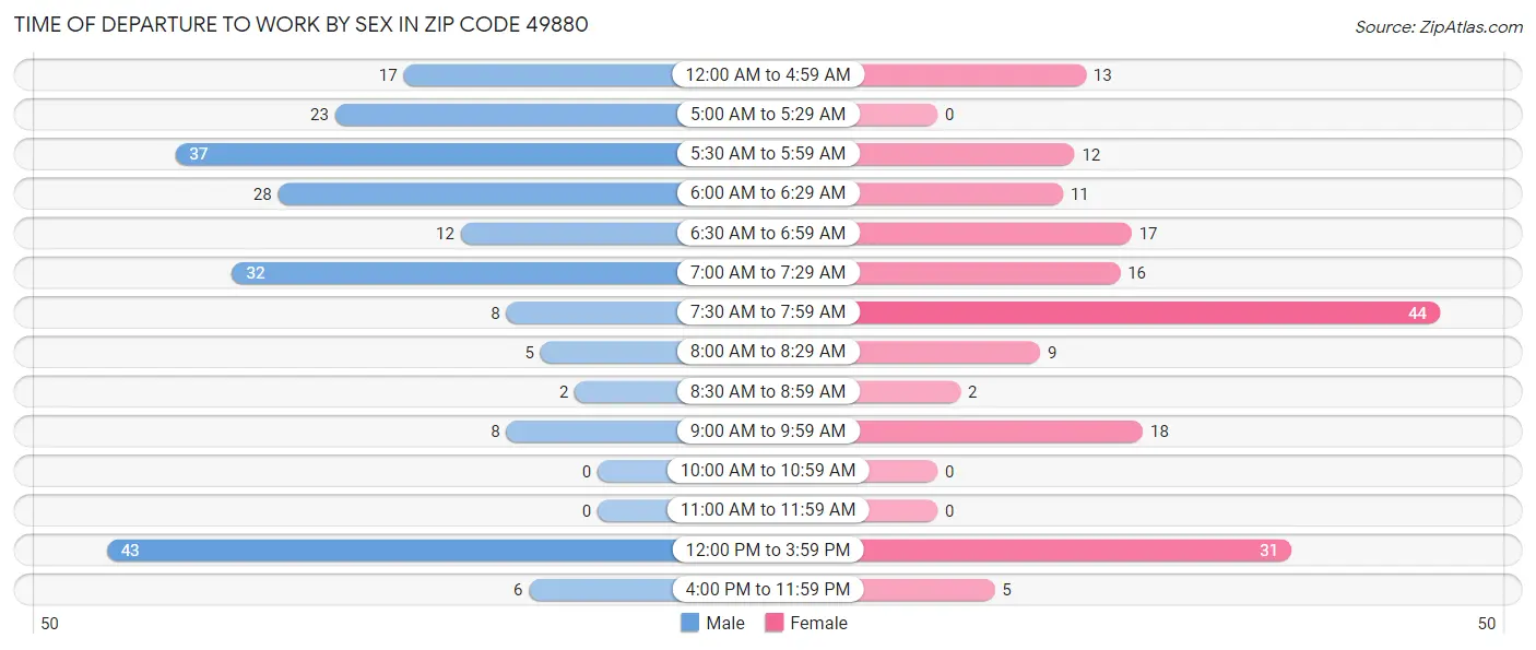 Time of Departure to Work by Sex in Zip Code 49880