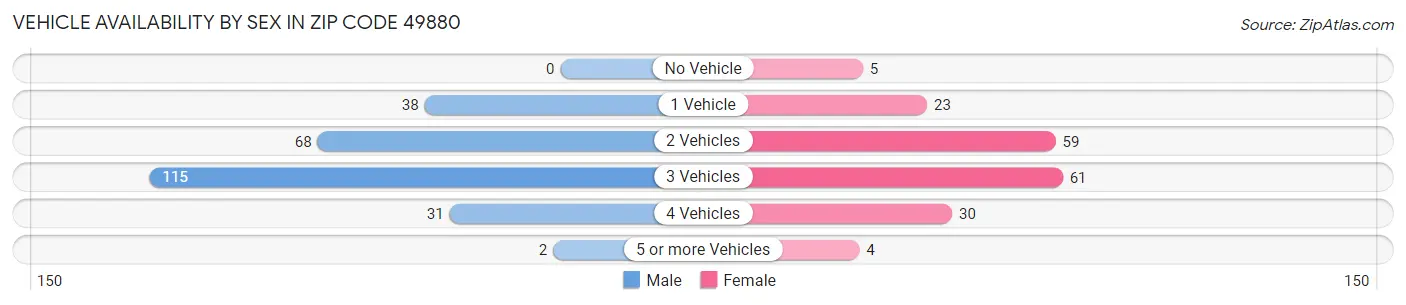 Vehicle Availability by Sex in Zip Code 49880