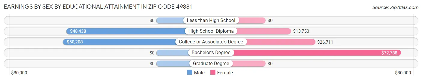 Earnings by Sex by Educational Attainment in Zip Code 49881