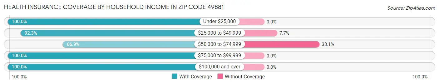 Health Insurance Coverage by Household Income in Zip Code 49881