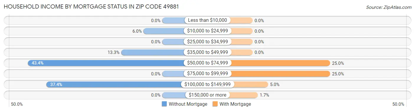 Household Income by Mortgage Status in Zip Code 49881