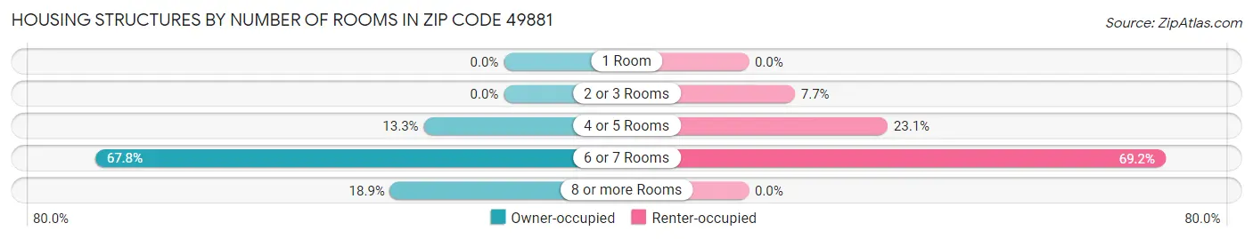 Housing Structures by Number of Rooms in Zip Code 49881