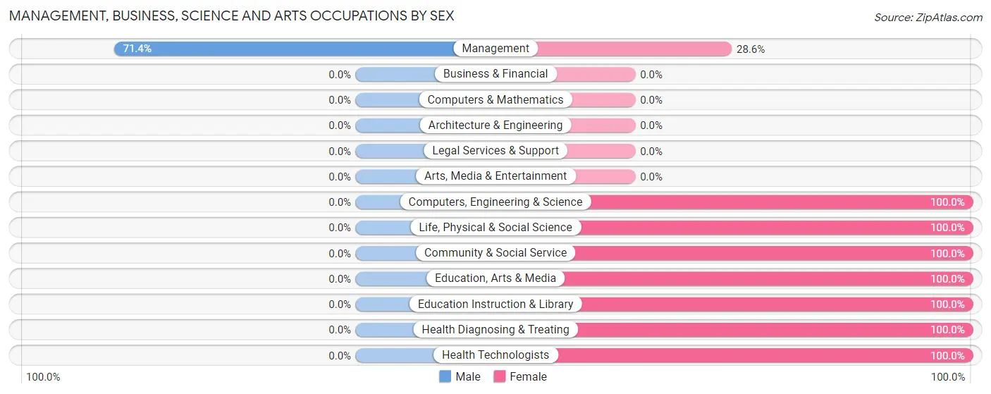 Management, Business, Science and Arts Occupations by Sex in Zip Code 49881