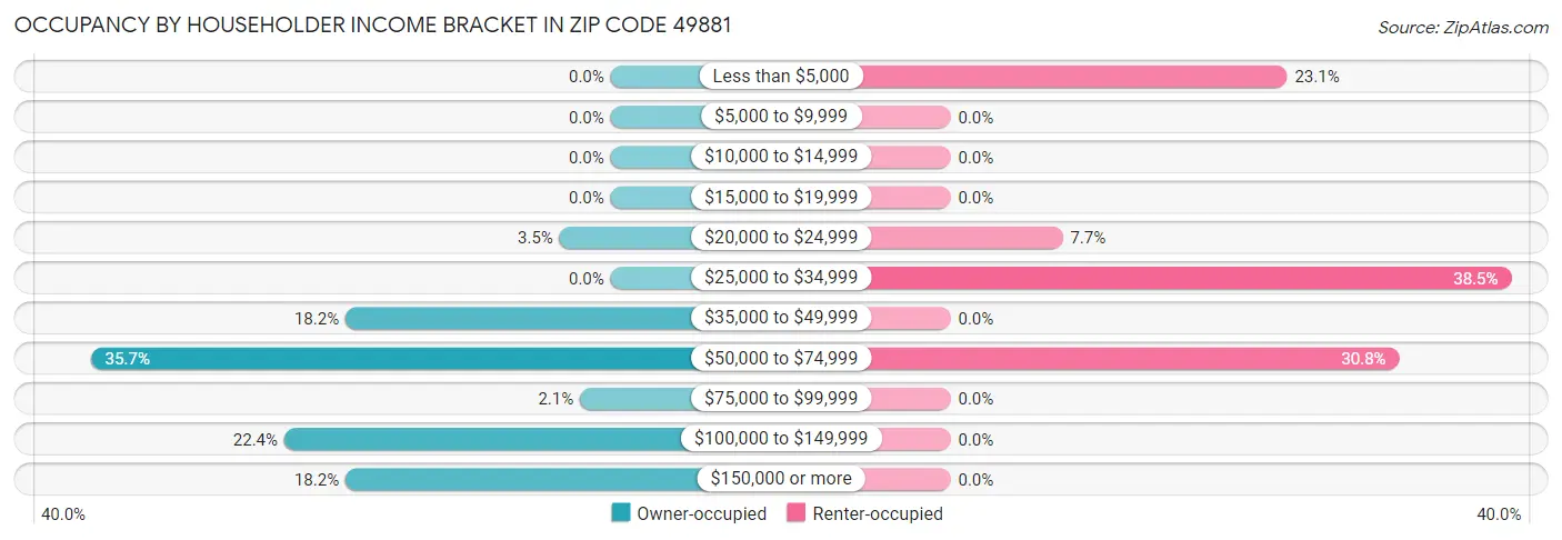 Occupancy by Householder Income Bracket in Zip Code 49881