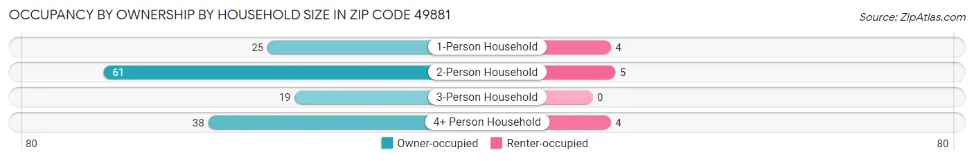 Occupancy by Ownership by Household Size in Zip Code 49881