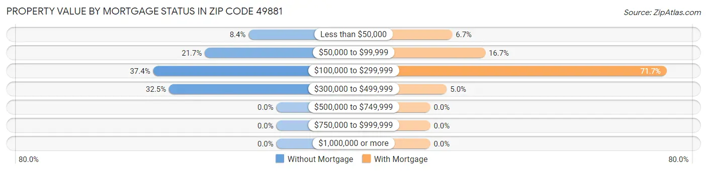 Property Value by Mortgage Status in Zip Code 49881