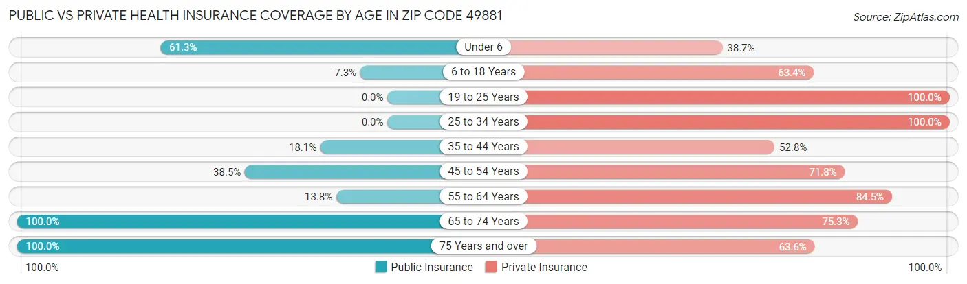Public vs Private Health Insurance Coverage by Age in Zip Code 49881