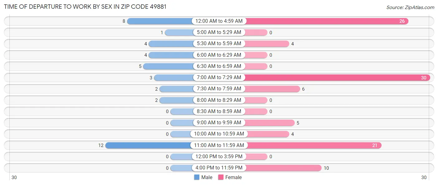 Time of Departure to Work by Sex in Zip Code 49881