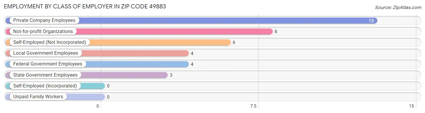 Employment by Class of Employer in Zip Code 49883