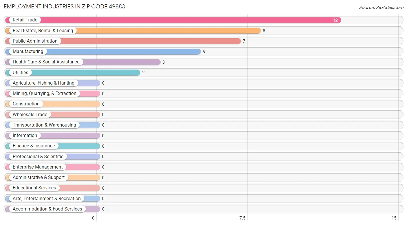 Employment Industries in Zip Code 49883