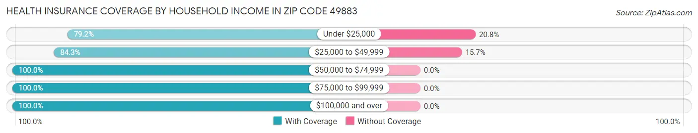 Health Insurance Coverage by Household Income in Zip Code 49883