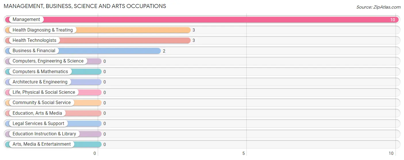 Management, Business, Science and Arts Occupations in Zip Code 49883