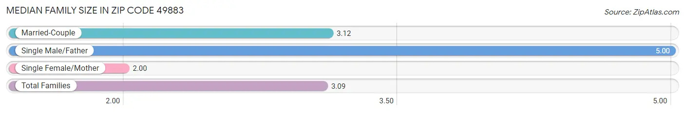 Median Family Size in Zip Code 49883