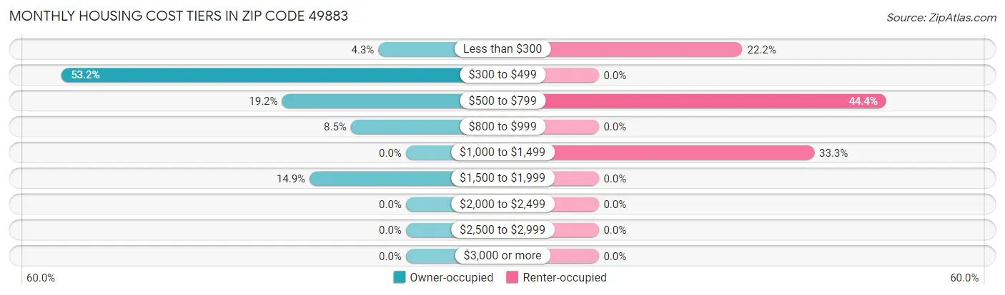 Monthly Housing Cost Tiers in Zip Code 49883